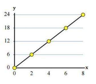Write an equation that gives the proportional relationship of the graph. a) y =  1