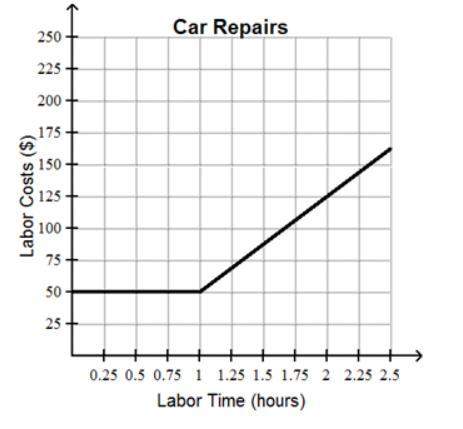 Someone !  the graph represents a mechanic’s labor costs for a given number of hours of car r