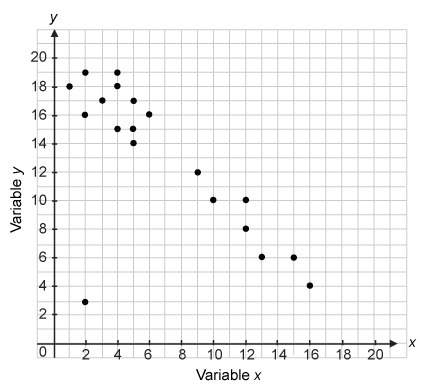 Which statement correctly describe the data shown in the scatter plot?  the scatte
