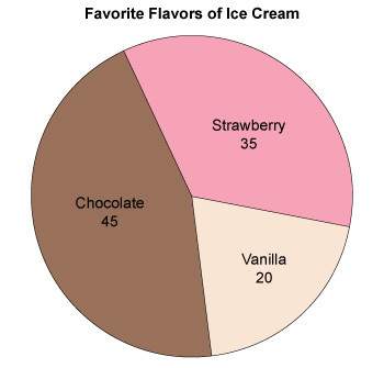 Use the graph of customers' favorite flavors of ice cream to solve. what percent of the customers pr