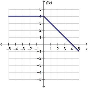 The graph of the piece wise function is shown. what is the range of f(x)?