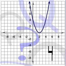 Plz ! ! suppose f(x)=x^2 find the graph of f(x+2)