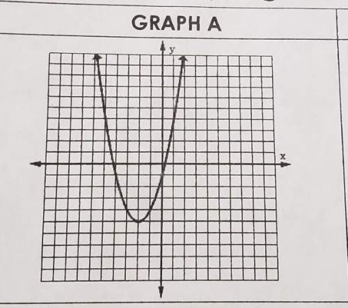 What is the axis of symmetry gor graph a