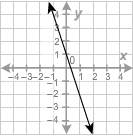 What equation is graphed in this figure?  y = -3x + 1 x = -3y + 1