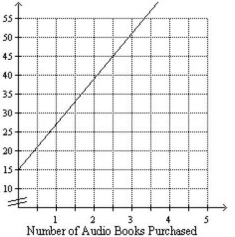 An audio books club charges an initial joining fee of $15.00. the cost per audio book is $12.00. the