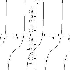 Judy knows that the function graphed below is a transformation of the parent function y=tan(x). sinc
