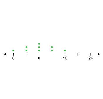 Are the data shown in the line plot skewed left, skewed right, or not skewed?