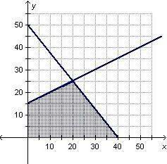 The constraints of a problem are graphed below. what are the vertices of the feasible region?