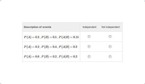 Select independent or not independent for each description of events. look at the image&lt;