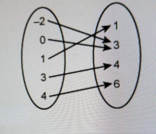 Which relation is represented by the arrow diagram?