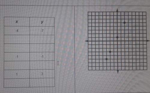 Write down the coordinates and the table for points plotted on the grid. plot the points that are al