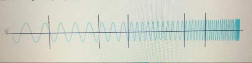 Which part of the wave has the highest frequency?