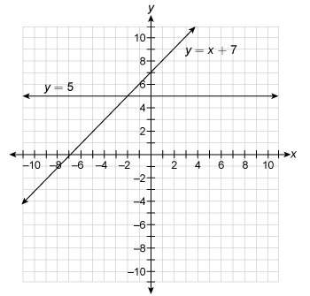 What is the solution of the linear system of equations?  y=5 y=x+7
