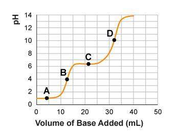 At which point was neutralization complete for the acid that is being titrated below?  a