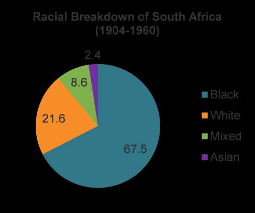 The pie chart shows the racial breakdown of south africa's population. based on the char