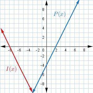 Which of the following graphs shows the preimage p(x)=2x−4 and the image i(x)=p(−x)?