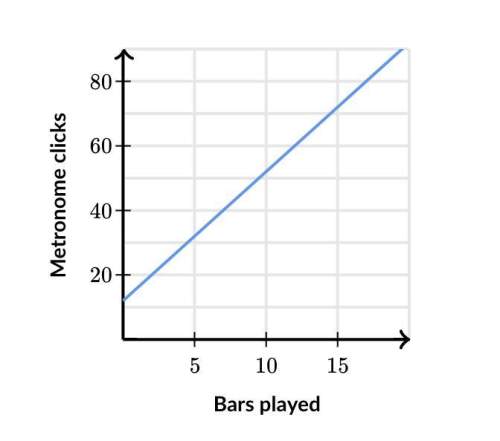 Reagan graphed the relationship between the number of bars of music he played and the total number o