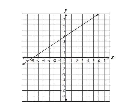 Which equation represents the line shown in the graph below?  a) y = 2/3x + 4  b) y = 2/