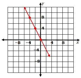 Which rule matches the function graphed below?  y= - 2x. y= x+4 y = 2x y =