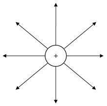 Pz the electric field around a positive charge is shown in the diagram. describe the nature of thes