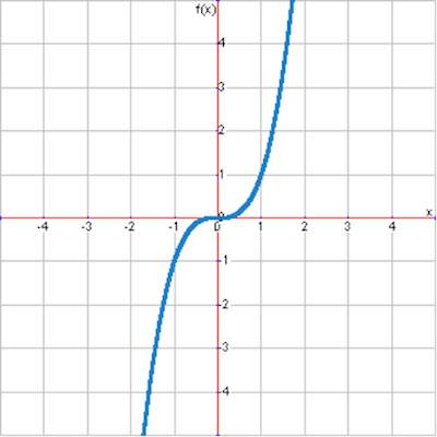 Given the graph below, which of the following points would be included in the graph of the inverse o