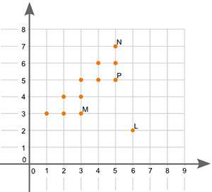 (06.01)which point on the scatter plot is an outlier?