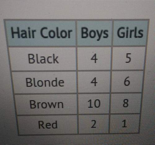 The table shows the number of boys and girls that have black, blonde, brown, or red hair color. what