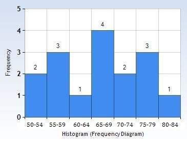 Which data set represents the histogram?  a . {66, 66, 71, 58, 57, 53, 69, 68, 70, 60, 5