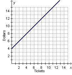 Tickets for the school play sell for $4 each. which graph shows the relationship between the number