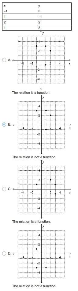 Graph the relation in the table. then use the vertical-line test. is the relation a function?