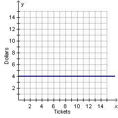 Tickets for the school play sell for $4 each. which graph shows the relationship between the number