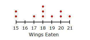 The dot plot below shows the number of wings contestants in a wing-eating contest ate. w
