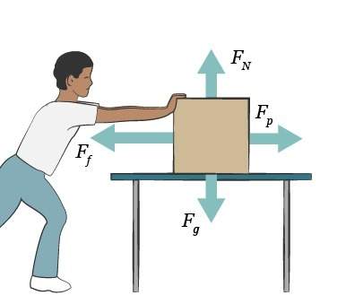 The diagram shows the forces on an object. which best explains the movement?