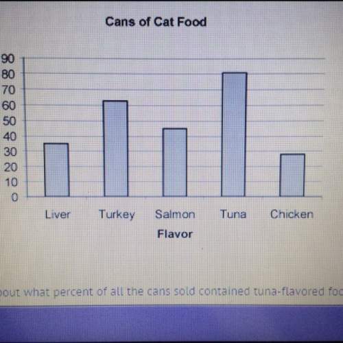 The graph shows how many cans of each type of cat food were sold one day. about what percent of all