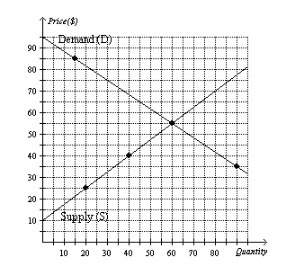 Astore’s supply/demand graph for mp3 players is shown above. if the price is at the equilibrium poin