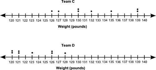 Will mark brainliest. the dot plots below show the weights of the players of two teams: