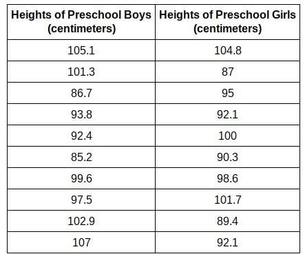 the table lists the heights (in centimeters) of preschool girls and boys on a playground.