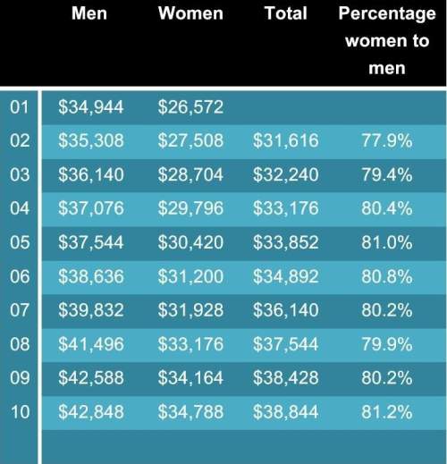 The table below shows the median annual salaries in the united states by gender. use the skills from