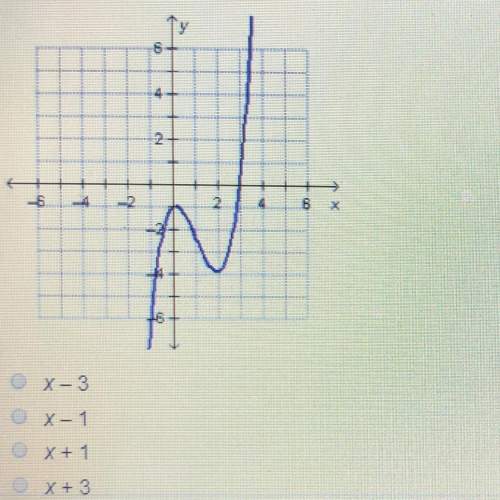 What must be a factor of the polynomial function f(x) graphed on the coordinate plane below