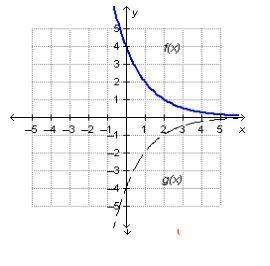 Which function represents g(x), a reflection of f(x) = 4across the x-axis? g(x) = −4(2)