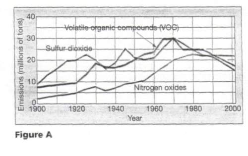 Describe the trend you see in the data for atmospheric pollutants prior to 1970.