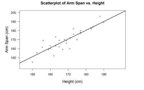 The heights (in cm) and arm spans (in cm) of 31 students were measured. the association between x(he