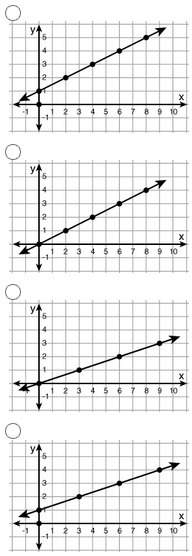 Which coordinate plane shows the graph of the function y = ?
