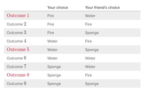 Answer if you only know  you and your friend are playing "fire-water-sponge." in this ga