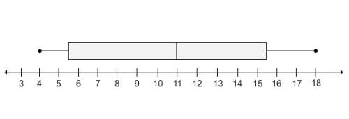 Find the range and the interquartile range of the data set represented by the box plot.