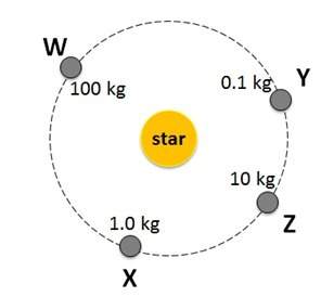 In the picture below, each object is positioned the same distance from the star. the mass of each ob