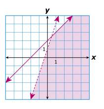 Iam going to fail write the system of inequalities using the graph below: