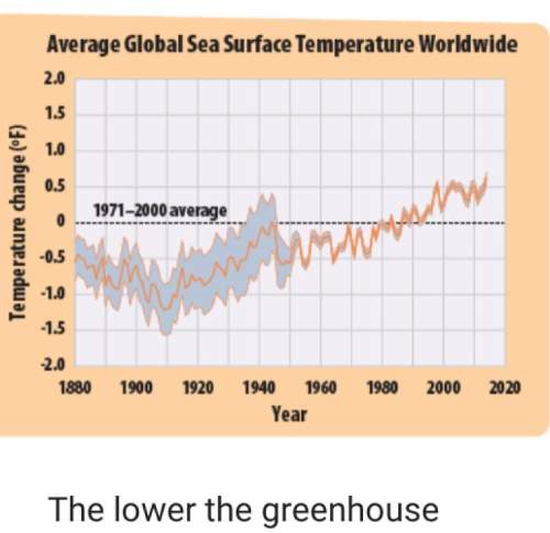 A)the lower the greenhouse gases, the higher the ocean temperature. b)the higher the greenhous