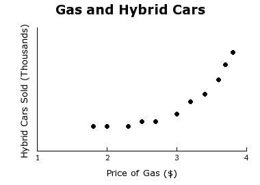 The scatterplot shown compares the price of gasoline (in dollars) and the number of hybrid cars sold