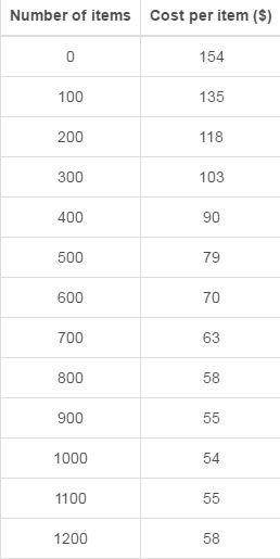 The table represents a quadratic function that shows how a company's cost to manufacture an item dep